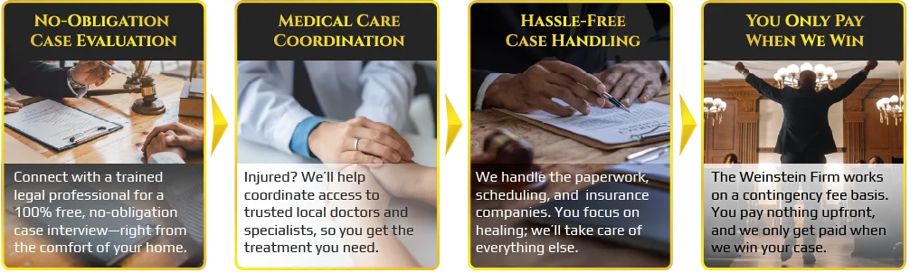 What Happens When you Call the Weinstein Firm? No-obligation case evaluation, medical care coordination, hassle-free case handling, you only pay when we we win.