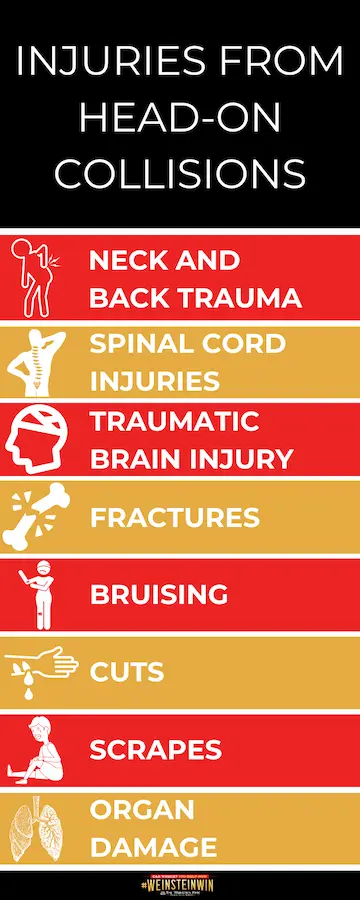 Injuries from head-on collisions infographic