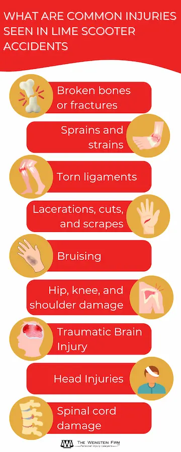What are common injuries seen in lime scooter accidents