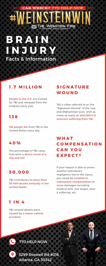 Atlanta Traumatic Brain Injury Infographic