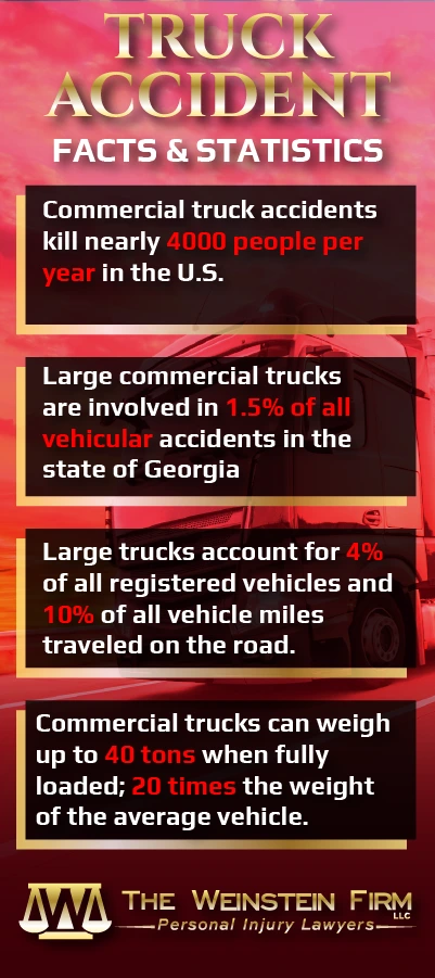 Graphic showing truck accident statistics explained by an Atlanta truck accident lawyer at The Weinstein Firm.